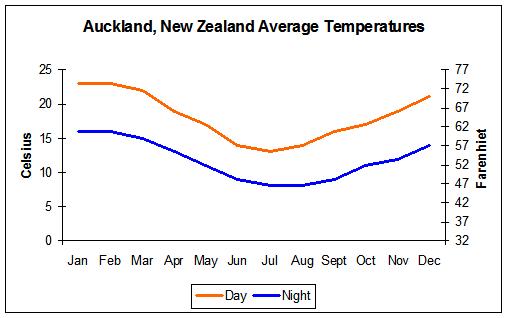 Auckland, New Zealand Average Temperatures