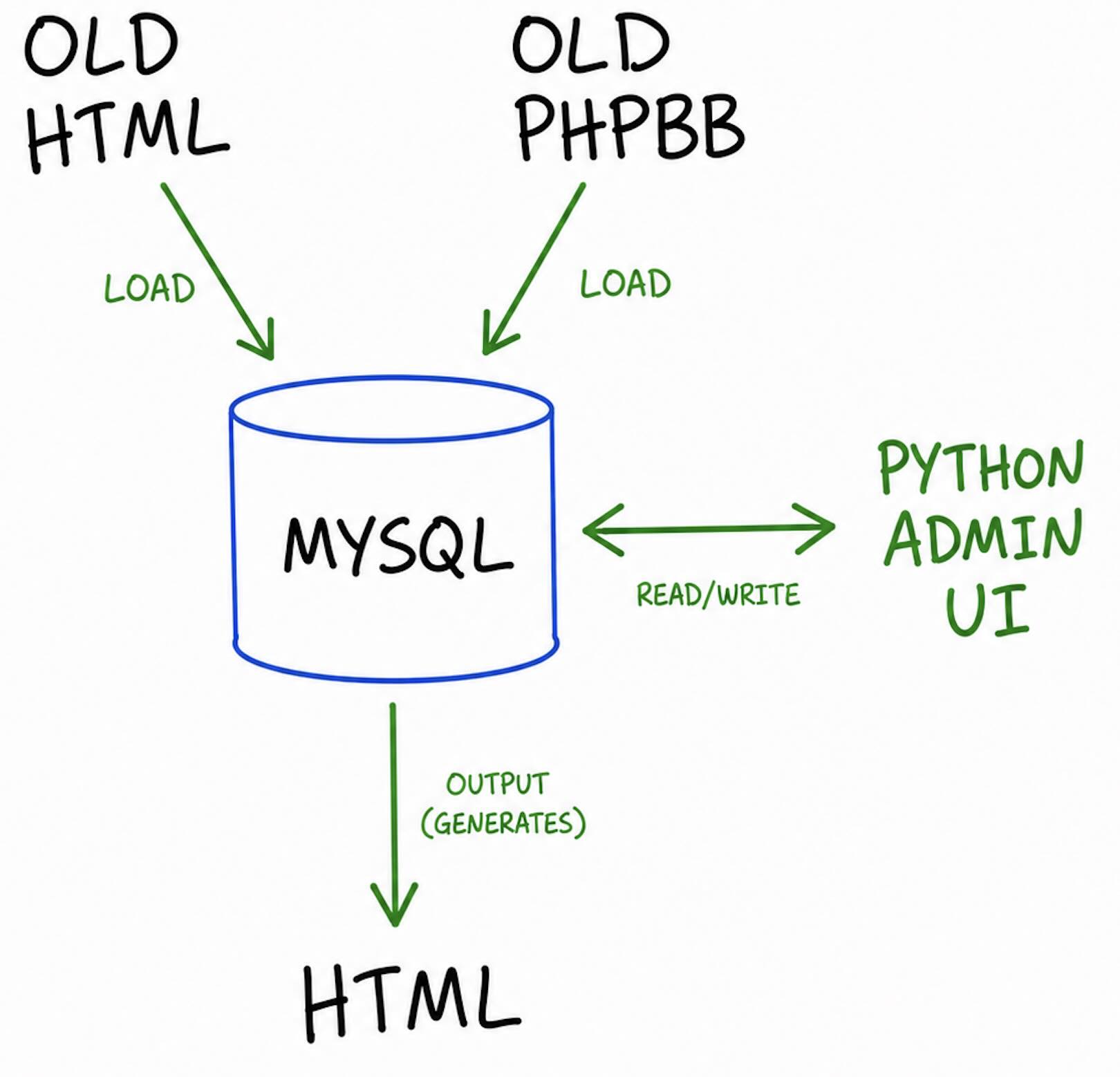 Website architecture